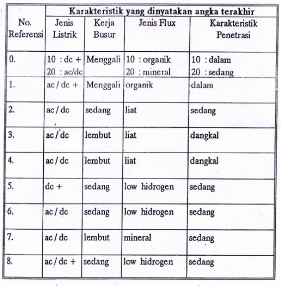 kode fluks kawat las