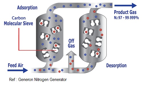 n2 generator psa