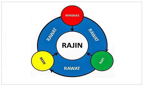 konsep-program-5r